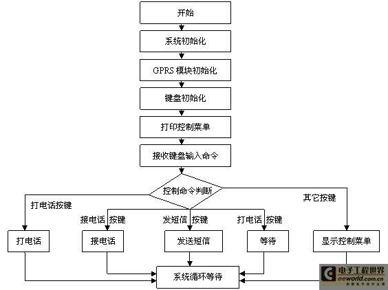 键盘模块程序流程图