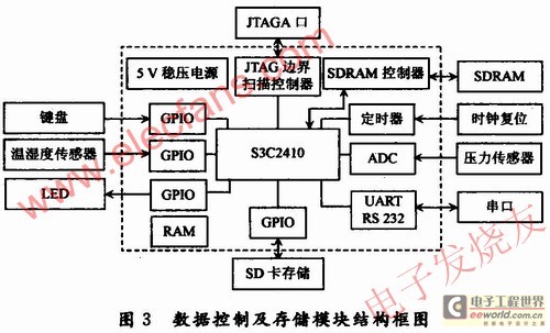 数据控制及存储模块结构框图 www.elecfans.com