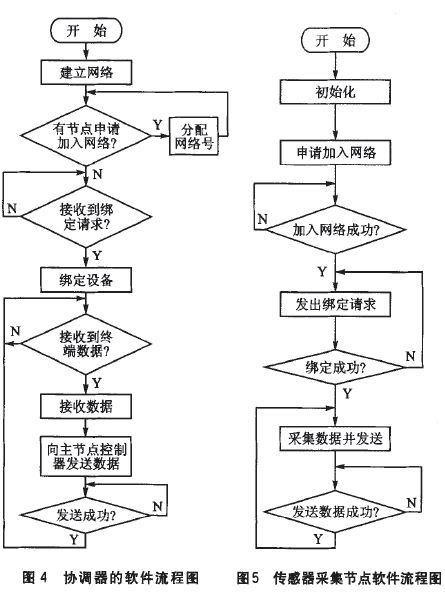 协调器的软件流程图;传感器采集节点软件流程图