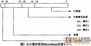 基于Microblaze软核FSL总线的门光子计数器设计与实现