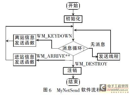 MyNetSend软件流程图