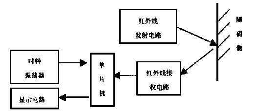 红外线测距系统基本框图