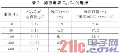 基于双轴加速度传感器的新型角度测量系统设计