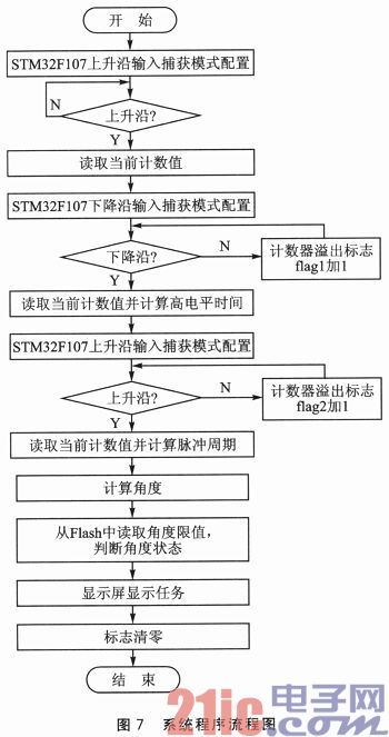 基于双轴加速度传感器的新型角度测量系统设计