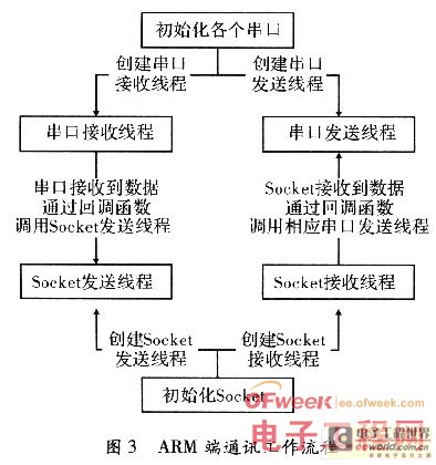 嵌入式设计：ARM电子负载网络监控系统