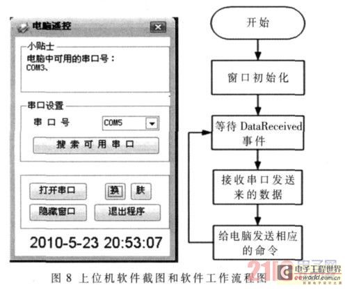 上位机软件截图和软件工作流程图