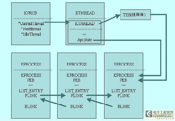 Windows 内核调度结构体关系图