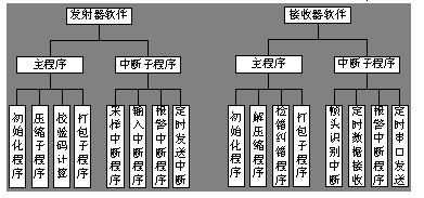 软件框图