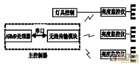 图1 系统结构框图