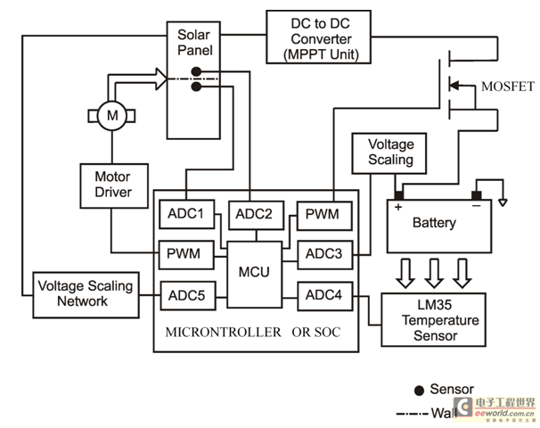 使用MCU或片上系统 (SOC)可以简便地提高太阳能板的效率