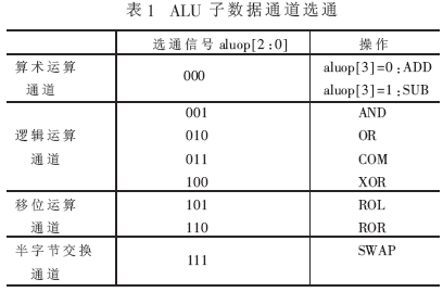 一种8位嵌入式RISC MCU IP核数据通道模型设计