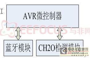 3. 无线传感器检测模块