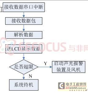 图6. 定时抄收监测数据模块流程图