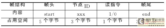 表2 监测台数据帧结构