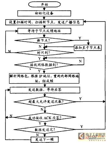 系统网关程序流程图