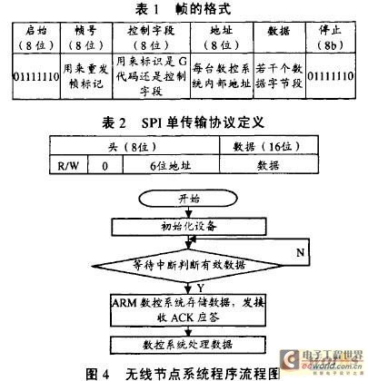 无线节点系统程序流程图