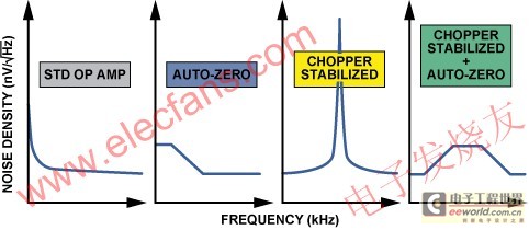  各种放大器结构的典型噪声与频率的关系 www.elecfans.com