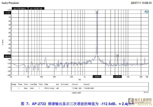 图 7：AP-2722 频谱输出显示三次谐波的峰值为 -112.5dB，≈ 2.4ppm