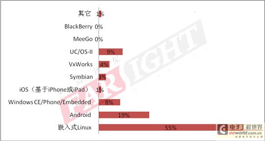 2013-2014（第六届）中国嵌入式开发从业人员调查报告隆重推出