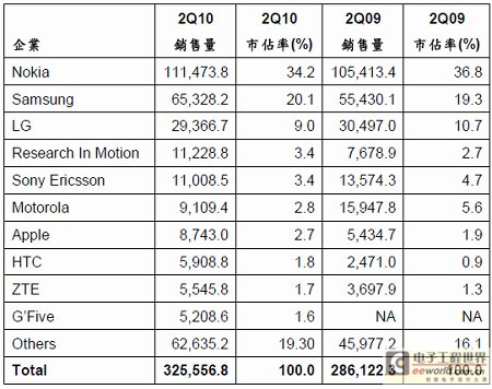 《国际电子商情》2010年第二季全球手机终端销售量TOP10排名